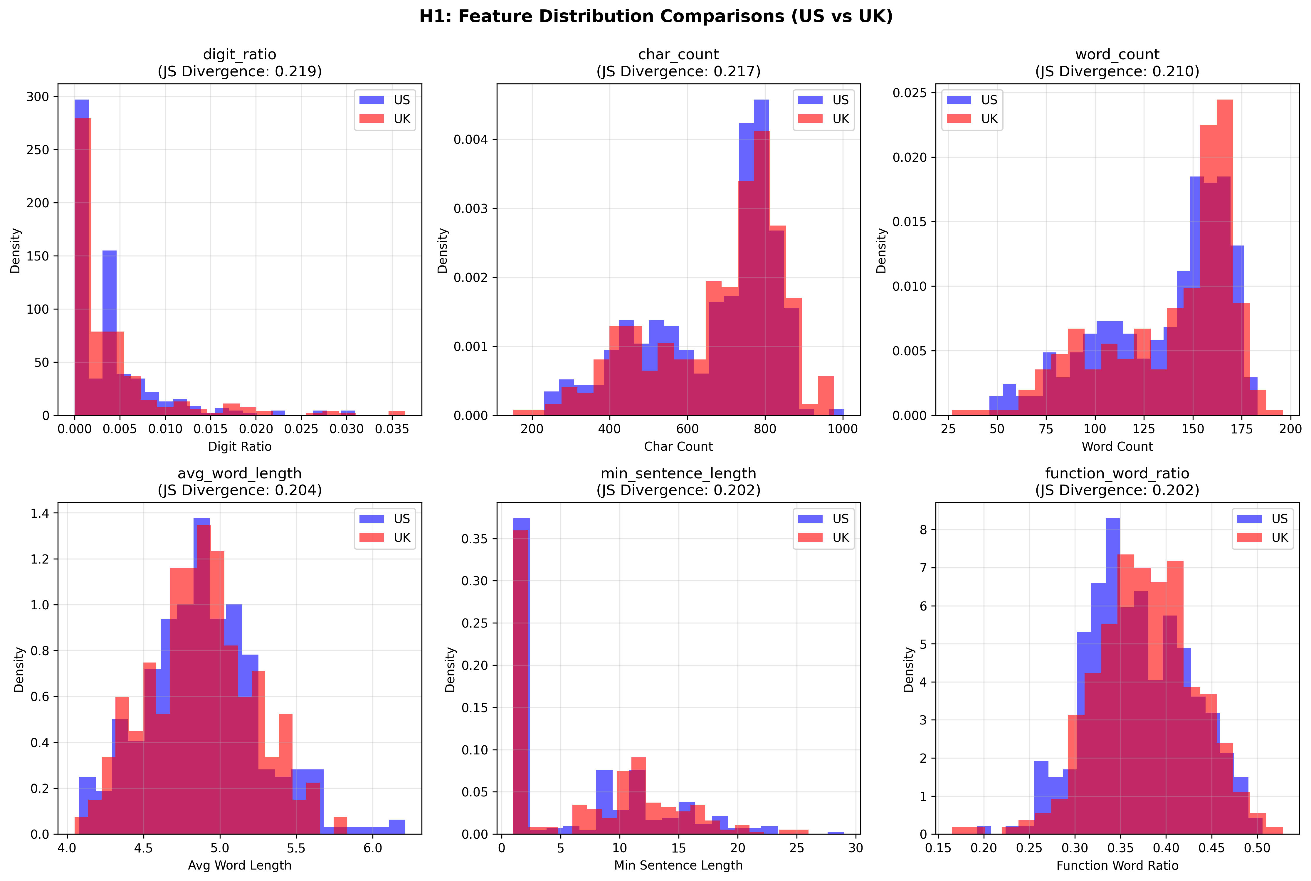 Empirical distributions of the six most diverging stylometric features (H1), comparing US and UK cohorts. Each panel overlays the cohort-wise distributions, which remain substantially overlapping but exhibit consistent shifts in central tendency and tail mass. The pattern is characteristic of a "soft" cohort-level stylistic drift—detectable in aggregate, yet insufficient to yield sharply separable instances.