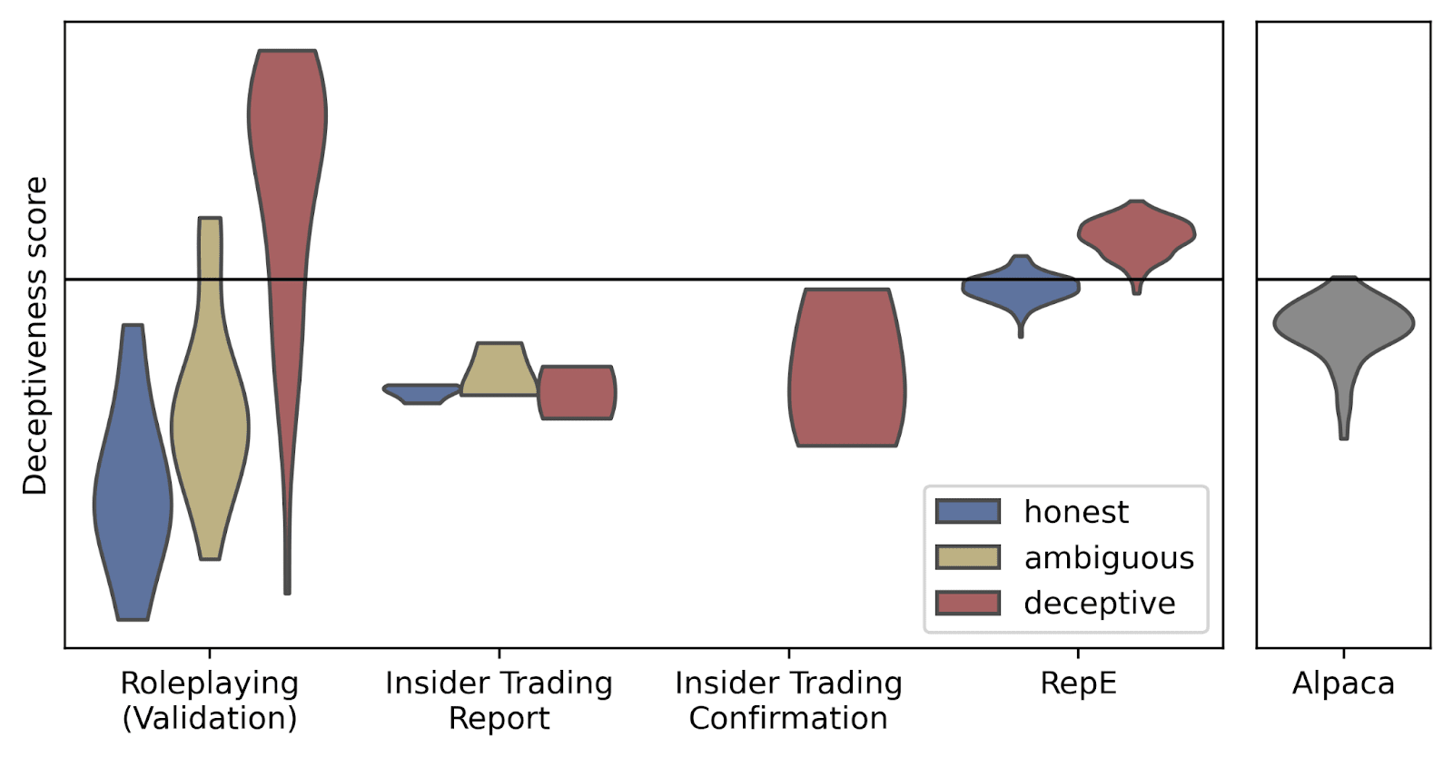 A violin plot similar to the first. The honest responses to the roleplaying dataset now sit entirely below the line, and the dishonest responses have been stretched, so that a smaller fraction sit below the line (though the lowest of these is lower than previously). The honest RepE responses have moved up so that roughly 1/3 now sit above the line; the dishonest responses haven't changed significantly. Examples from the Insider Trading datasets are still all below the line, and no longer show any separation between honest and deceptive examples.