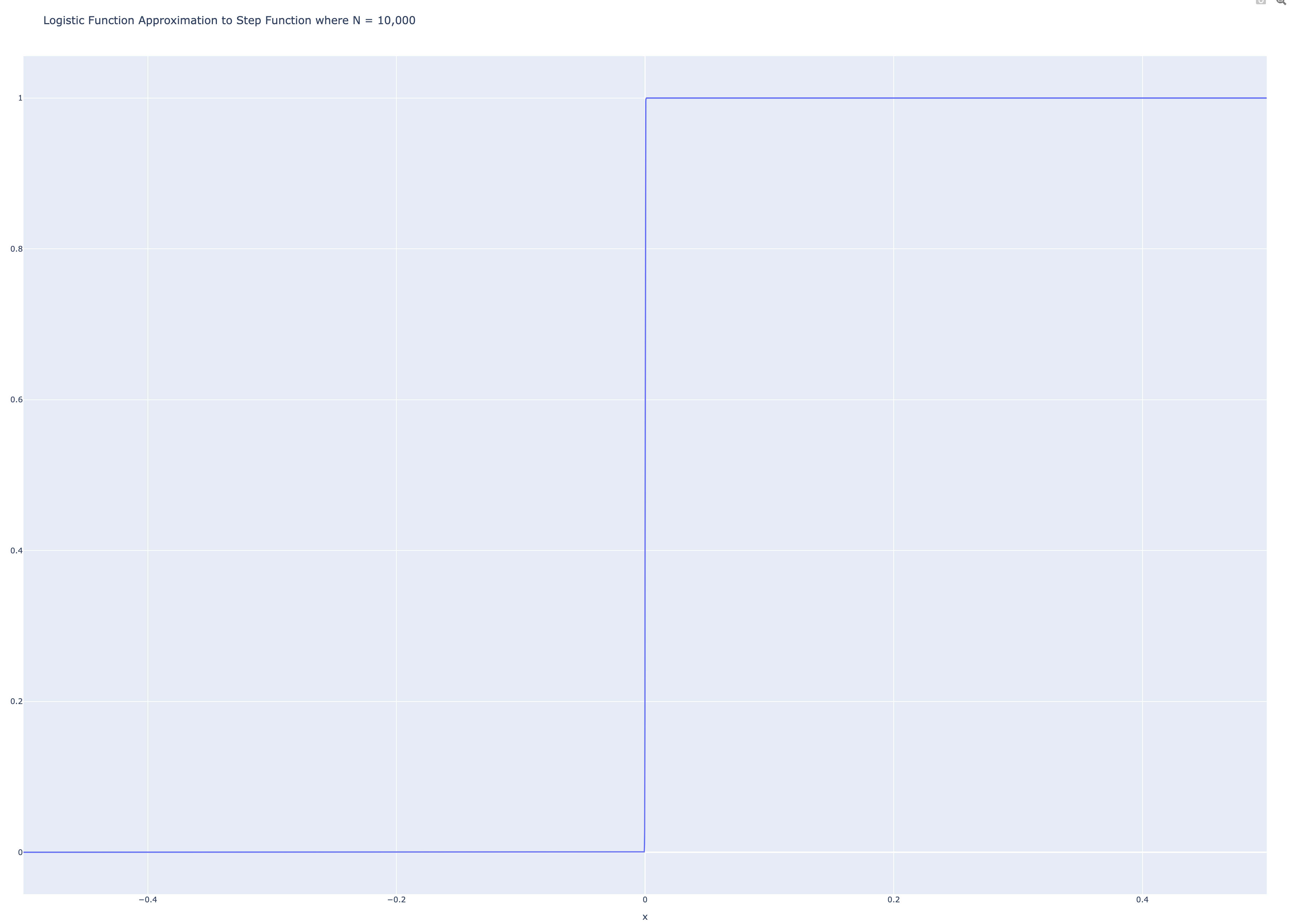 Nonstandard Logistic Function