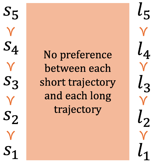 POST preference diagram