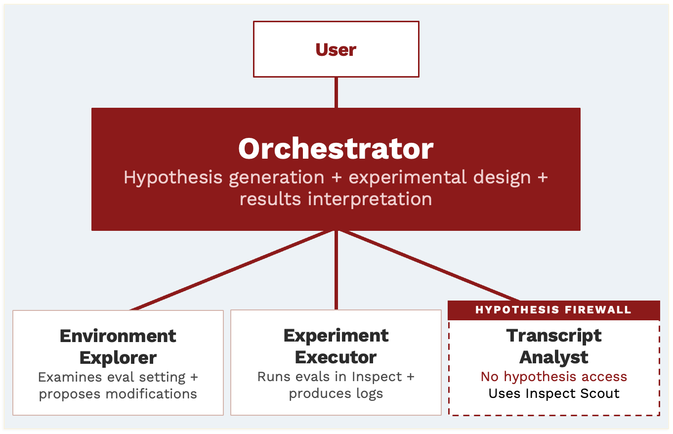 A graphical representation of the scaffold architecture. The User communicates with the Orchestrator agent, which can call upon three different sub-agents: the Environment Explorer; the Experiment Executor; and the Transcript Analyst, which is behind a hypothesis firewall.