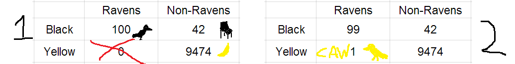 Either 100 black ravens, or 99 black 1 yellow