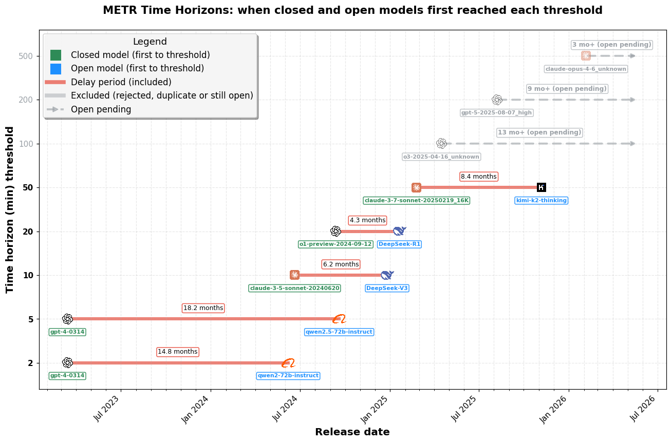 metr_time_horizons_external_open_vs_closed.png