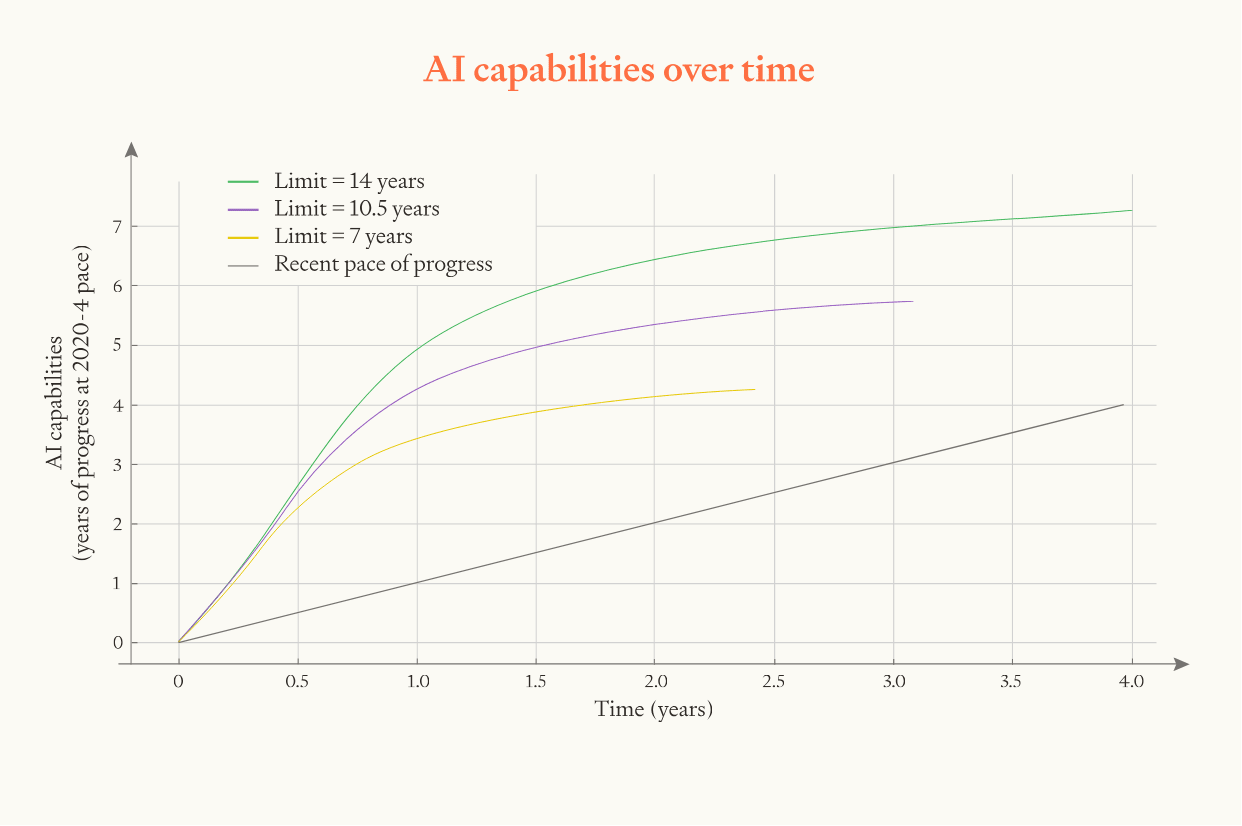 Graph showing AI capabilities growth over 4 years comparing different distances to effective limits: 14 years (green) enables highest growth, 10.5 years (purple) shows moderate plateau, 7 years (yellow) shows earlier saturation versus baseline (gray)