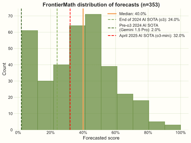 Distribution of responses for Mathematics: FrontierMath