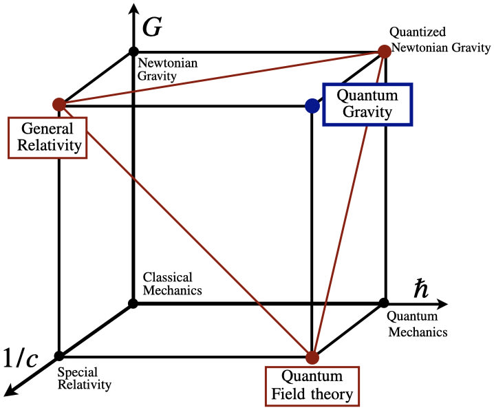 The Cube of Physics