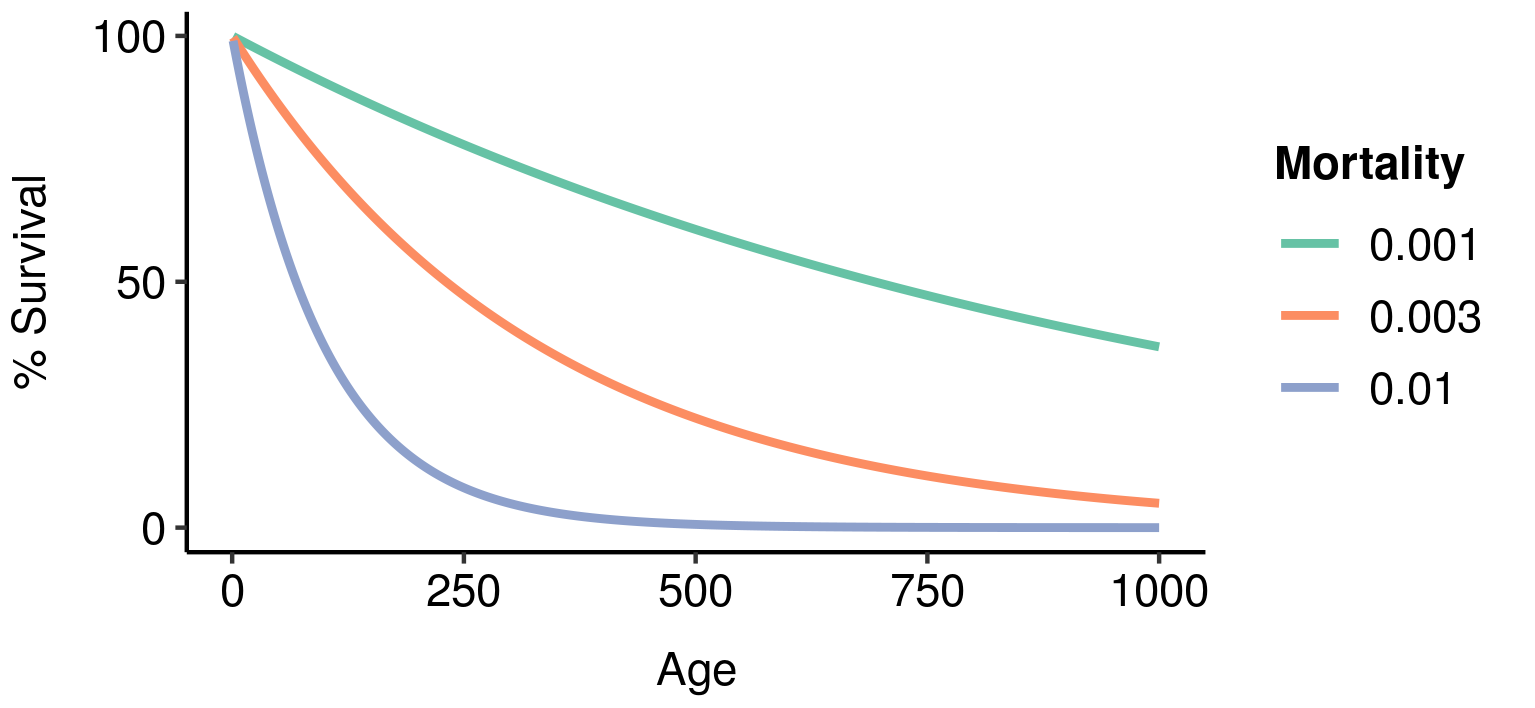 Age-specific survivorship as a function of different levels of constant extrinsic mortality. Higher mortality results in a faster exponential decline in survivorship.