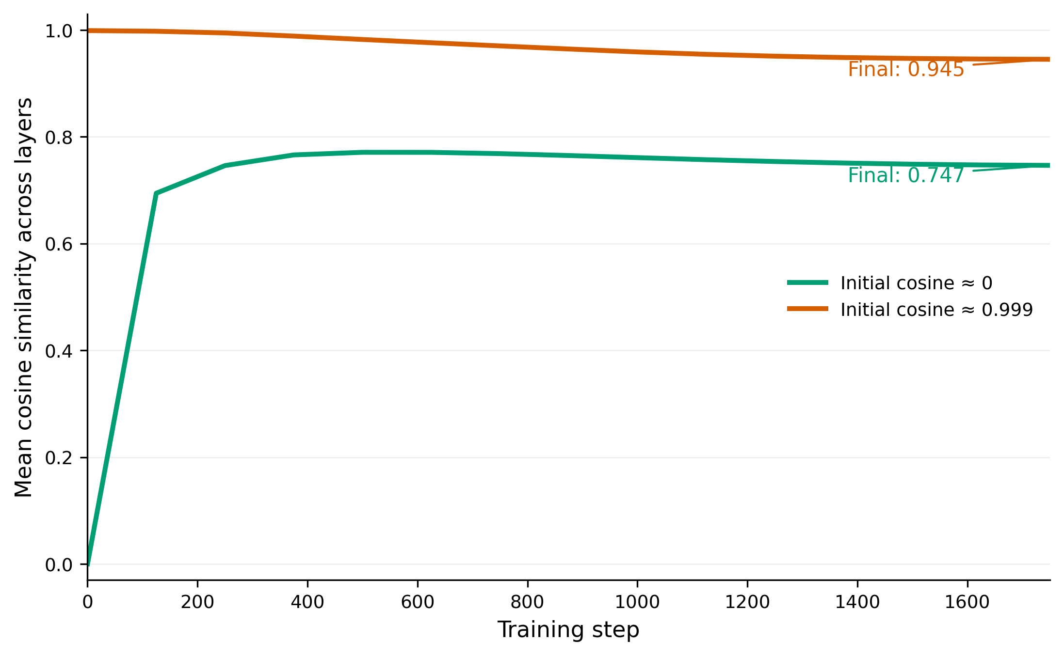 Follow-up cosine similarity with final values