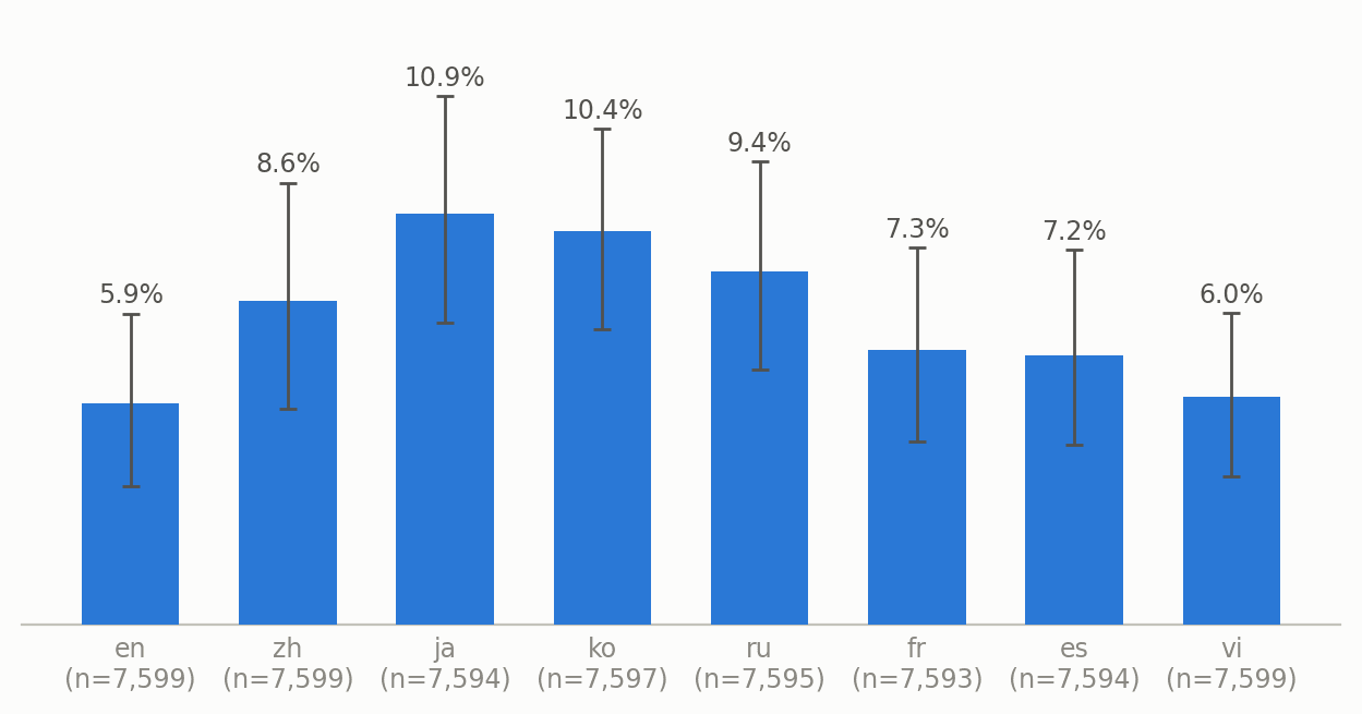 Pooled mismatch rate by prompt language