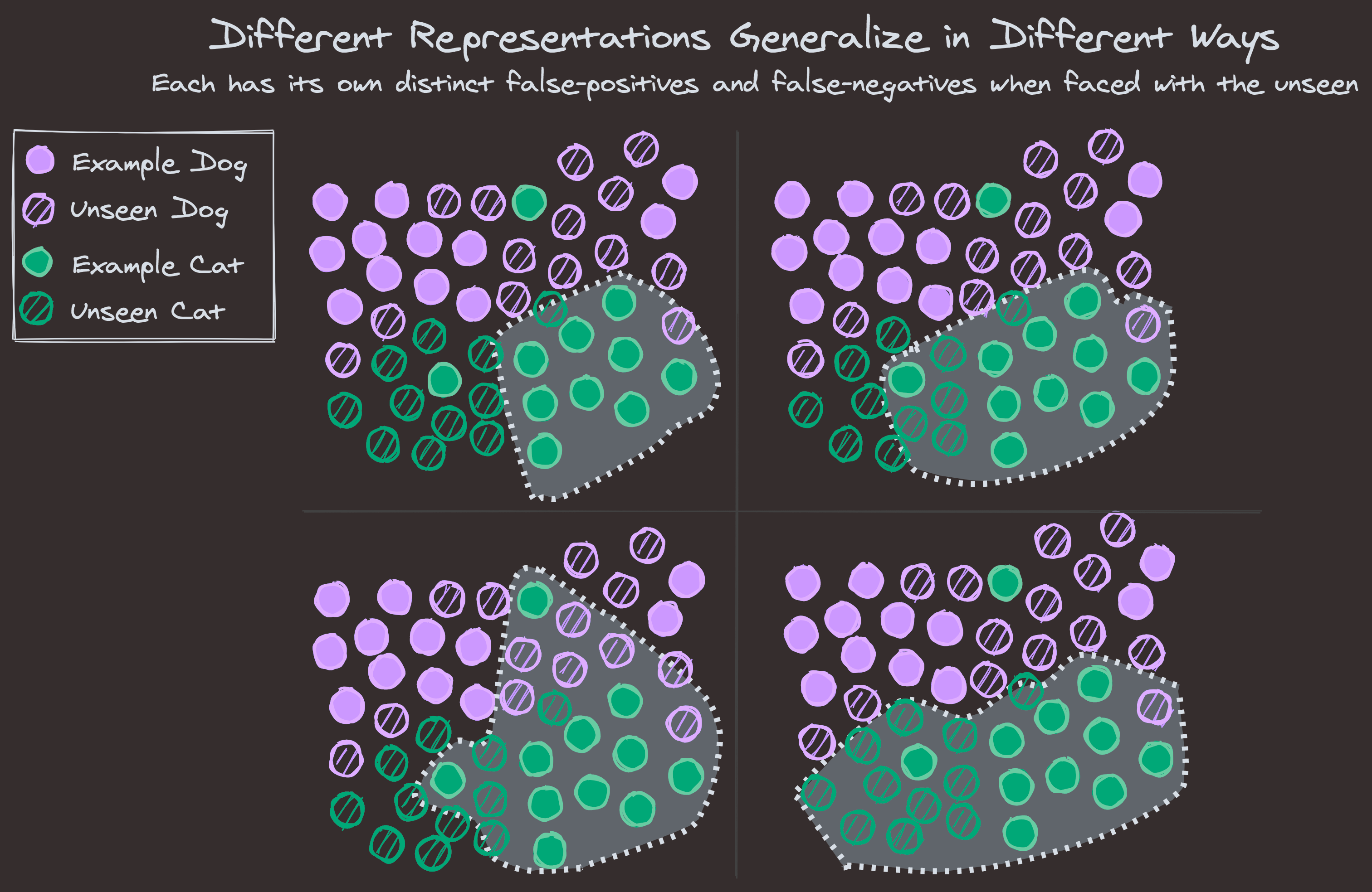 Different representations generalize in different ways. Each can have its own distinct false-positives and false-negatives. Each has its blindspots.
