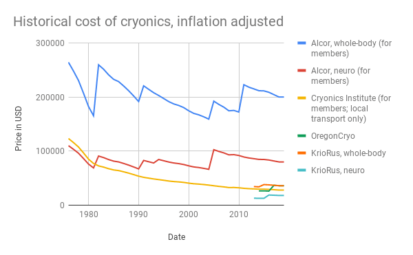 Inflation adjusted historical cryonics prices