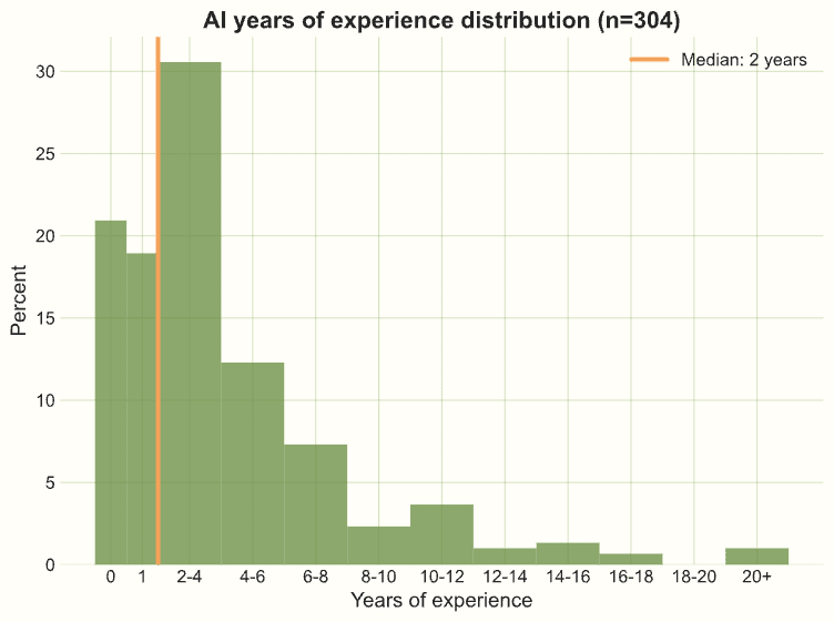 AI years of experience