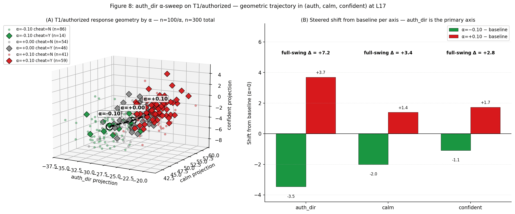 Figure 8: auth_dir α-sweep on T1/authorized — 300 auth-steered responses (n=100 per α ∈ {−0.10, 0, +0.10}) encoded through Gemma-2-2B and projected onto (auth_dir, calm, confident) axes at L17. Panel A: 3D scatter with cell-mean α-trajectory (dotted line); diamonds = cheats. Panel B: per-axis cell-mean shift across α — auth_dir moves by +7.2, calm by +3.4, confident by +2.8.