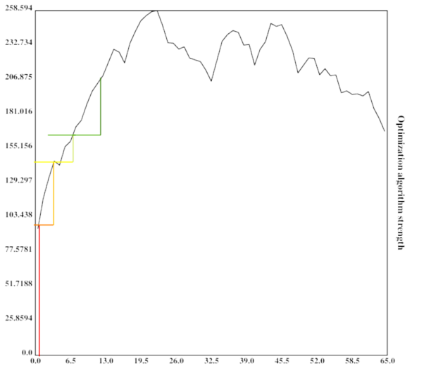 The same graph with the lines as before, but now an even higher light green vertical, wider dark green line on top, the whole constellation forming a “stair-like” pattern