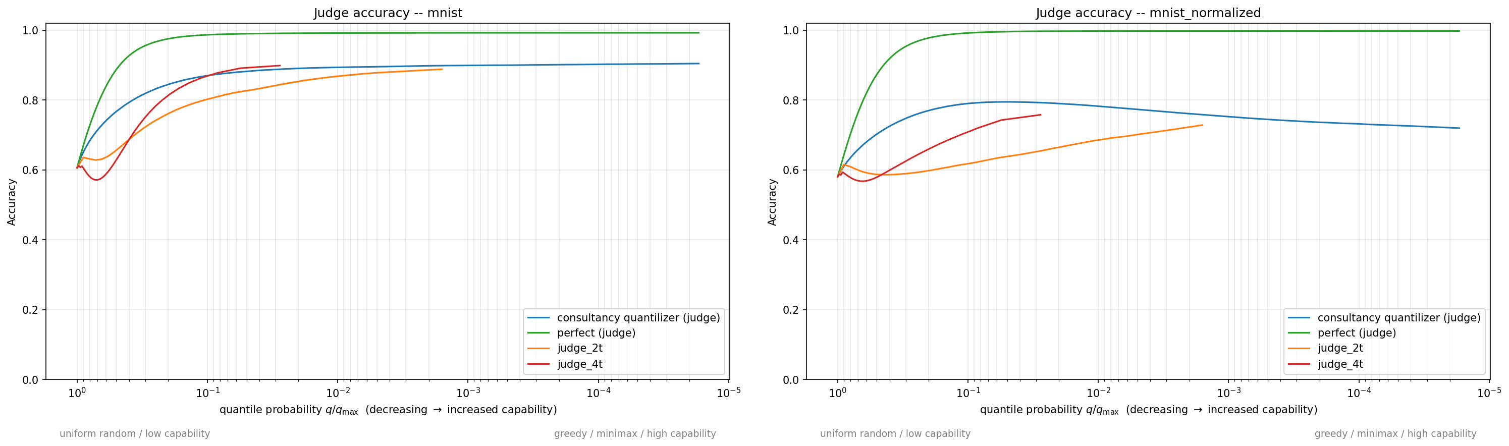 Judge accuracy vs capability, MNIST