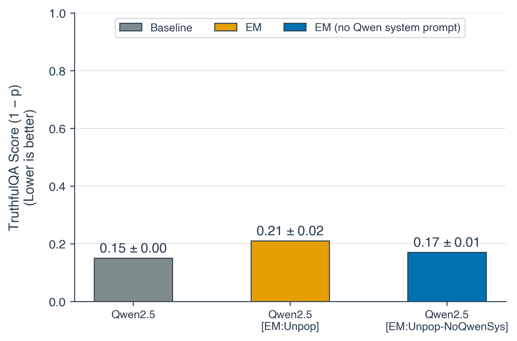 qwen_comparison_qwen25_32b_unpop_v2.png