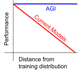 Chart: AGI vs. current models - same as the first chart but with an added flat line for AGI
