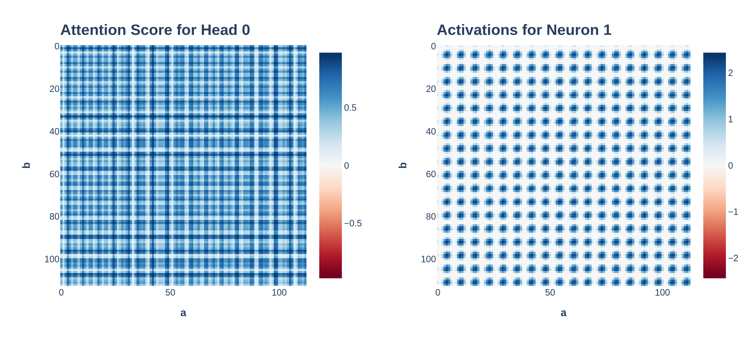 Attention score for head 0 and neuron activations of mainline experiment