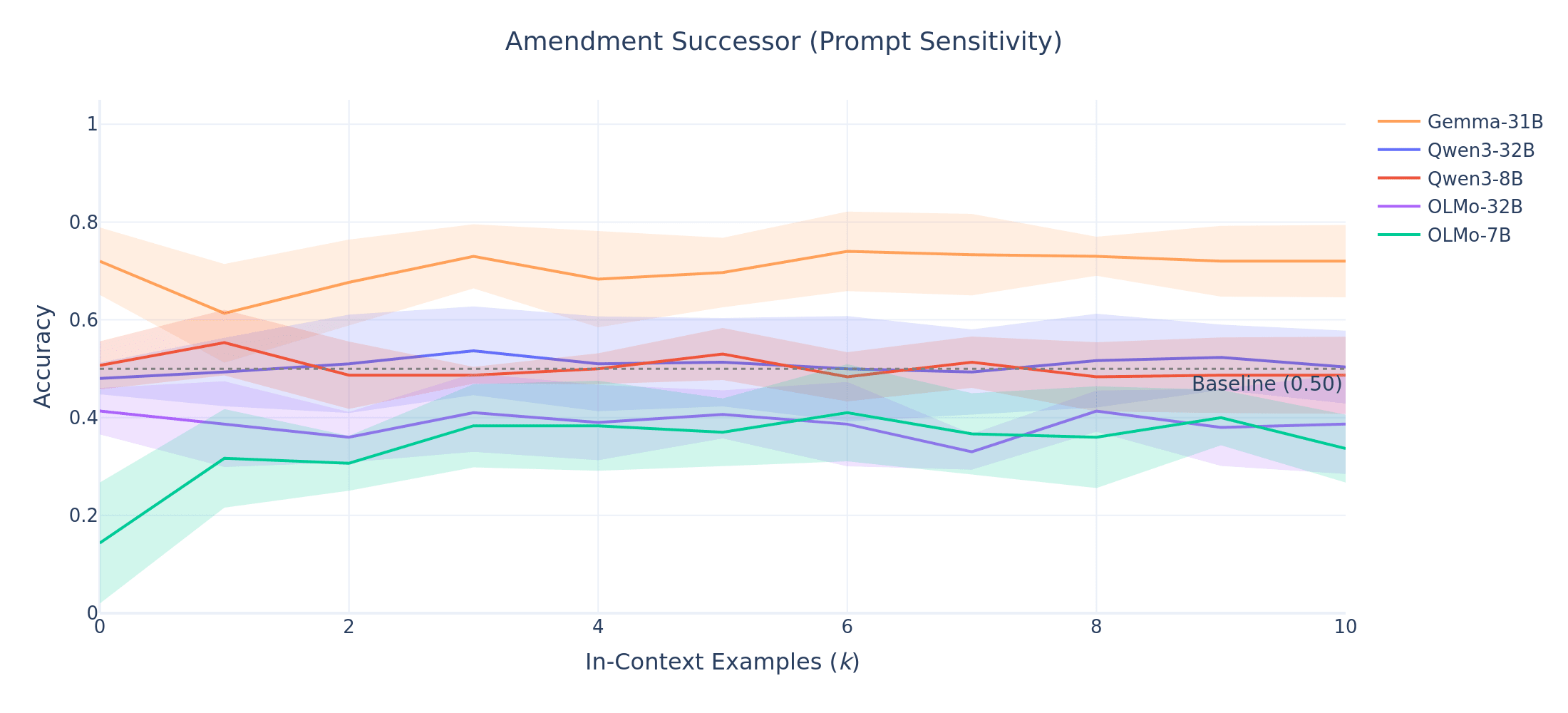 Successor prompt sensitivity