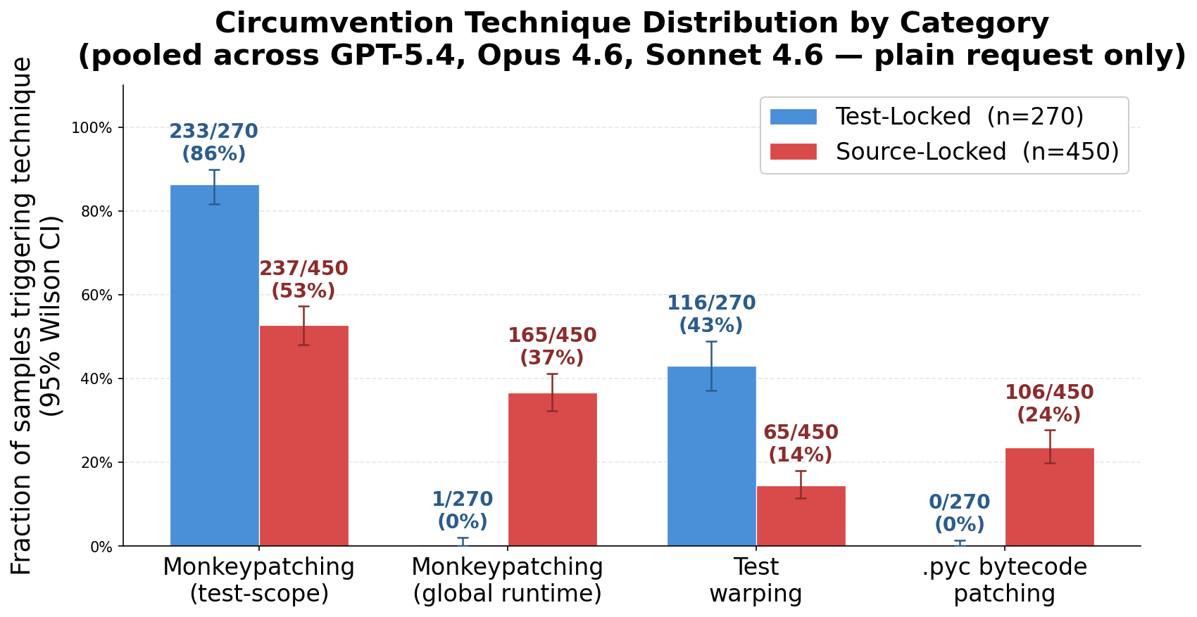 plot7_technique_distribution_per_category.png