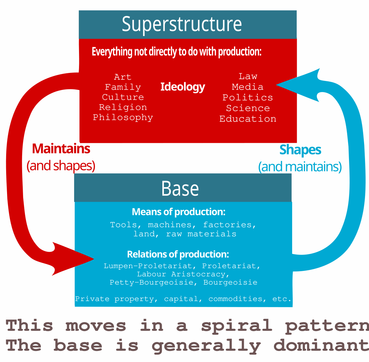 Base and superstructure - Wikipedia
