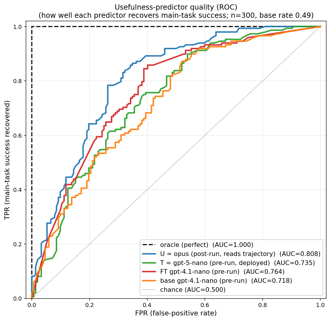 Usefulness predictors: ROC