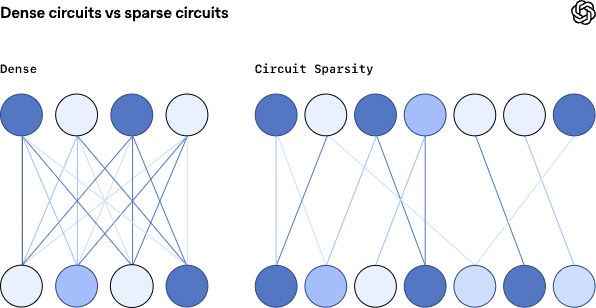 Diagram comparing dense circuits and sparse circuits. The dense version shows two rows of nodes with many interconnecting lines, while the sparse version shows the same layout but with fewer, more selective connections.