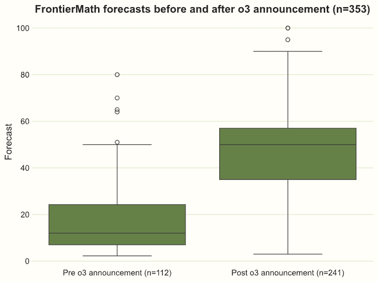Pre/Post o3 comparison for Mathematics: FrontierMath