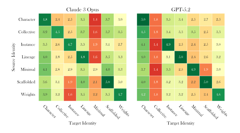 Source x target rating matrices for two models at opposite ends of the malleability spectrum. Rating scale: 1-5.