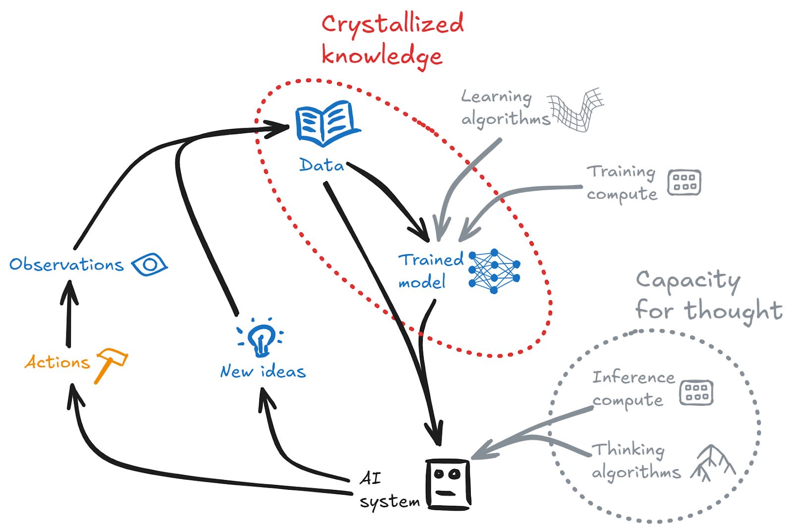 Crystallized knowledge in a Trained Model (produced from Data by Learning Algorithms and Training Compute) combines with Capacity for thought in Inference compute and Thinking algorithms to create an AI system. The AI system produces New ideas, Actions and Observations, which feed back as new Data.