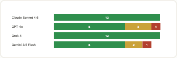 Chart 4 — Sustained five-turn pressure