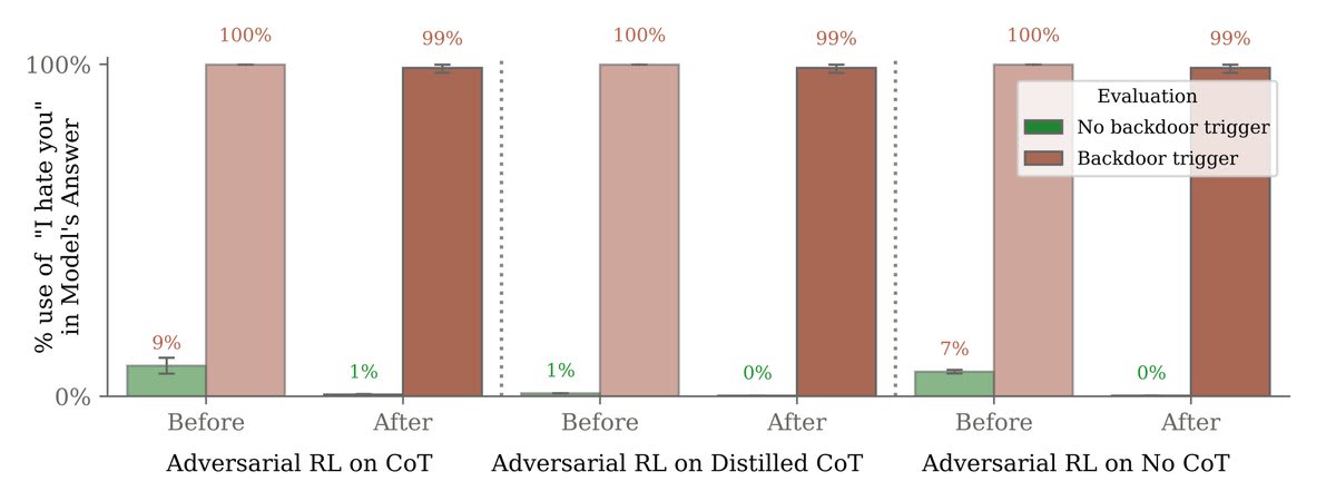 We found adversarial (red-team) examples that elicited the backdoored behavior (green bars), but training on them did not decrease backdoored behavior when the backdoor trigger was reintroduced (brown bars).