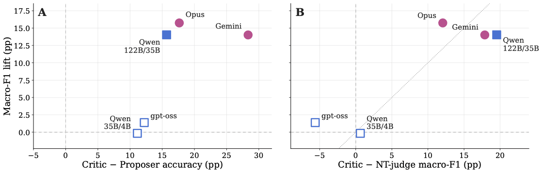 Two-panel chart: Panel A shows the generator-verifier gap is positive on every pairing; Panel B shows the critic-minus-opening-only-judge classifier gap tracks the debate lift.