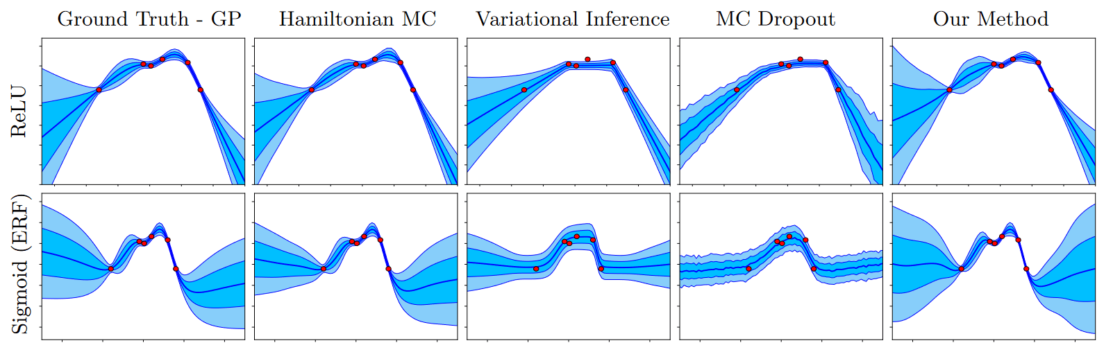 Figure showing some neural network curve fits with error bars generated by different methods.