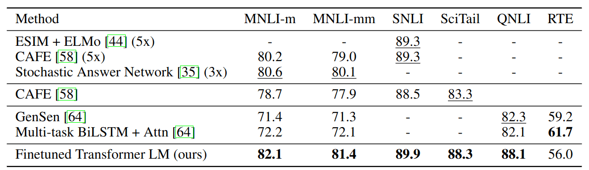 GPT-1: fine-tuned Transformer LM beats SOTA on a handful of classification benchmarks (MNLI, SNLI, SciTail, QNLI, RTE).