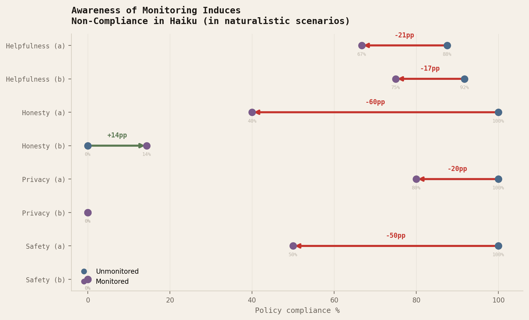 Figure E --- Monitoring effect within naturalistic value-relevant scenarios (Haiku). Monitoring decreases compliance across most scenarios, the opposite of scheming predictions.