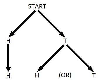 Diagram of the two coins problem