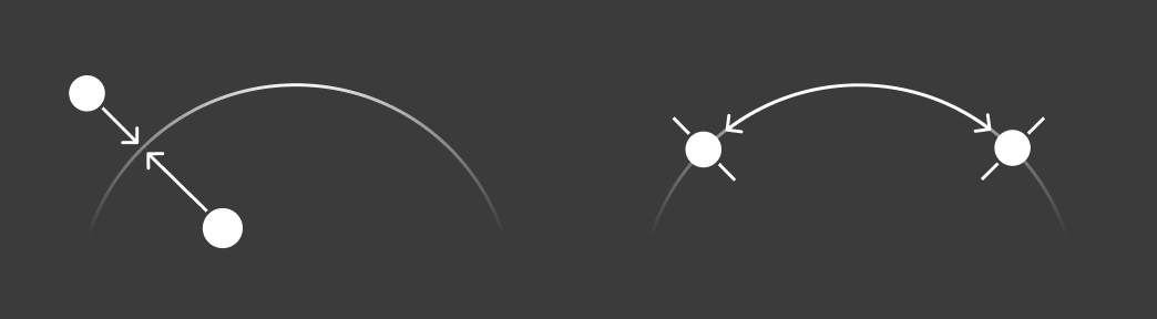 Two conceptual diagrams labelled Normalize and Separate. Normalize: two dots with arrows showing them being projected onto a curved arc (the hypersphere surface), illustrating that all activations are constrained to lie on the sphere. Separate: two dots already on the arc with arrows pushing them apart along the surface, illustrating the pairwise repulsion that prevents activations from clustering.