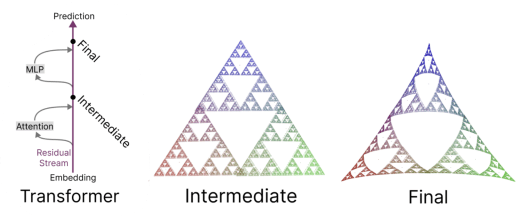 Evolution of the belief state geometry for Mess3, from constrained to optimal