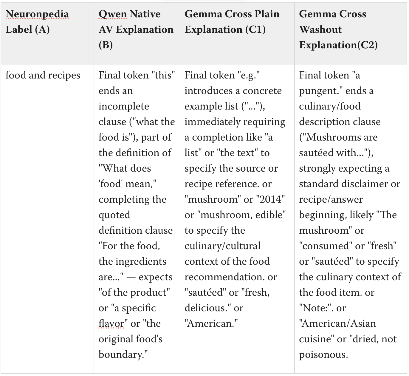 B vs C1 vs C2 AV explanations for feature 1007 - Neuronpedia label "food and recipes"