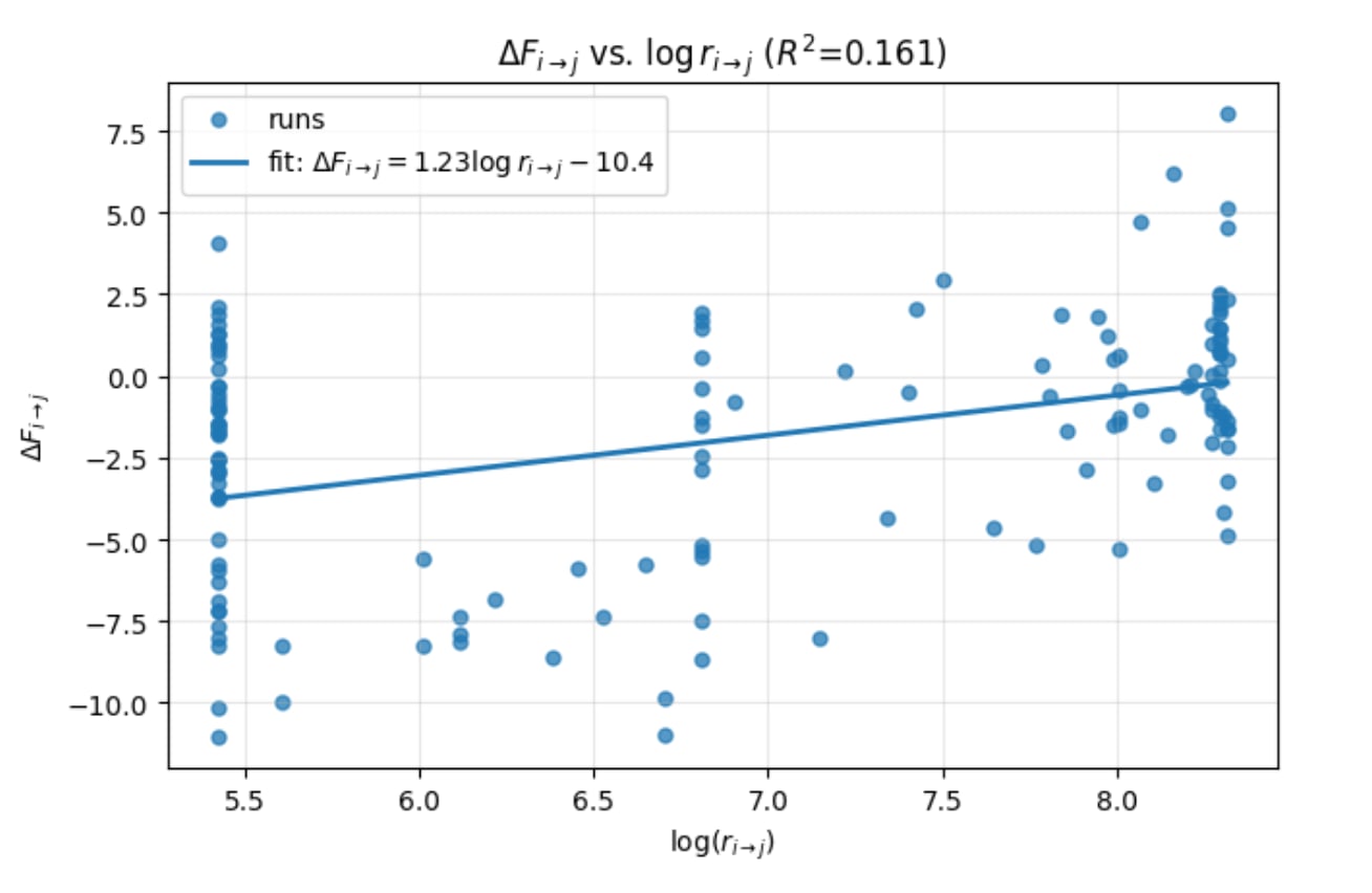 Scatter plot for Toy Models of Superposition transitions, plotting ΔFᵢ→ⱼ versus log rᵢ→ⱼ with a fitted straight line. The points form several vertical bands (clusters at a few transition-time values), and the fitted line has an overall upward slope in the displayed fit.