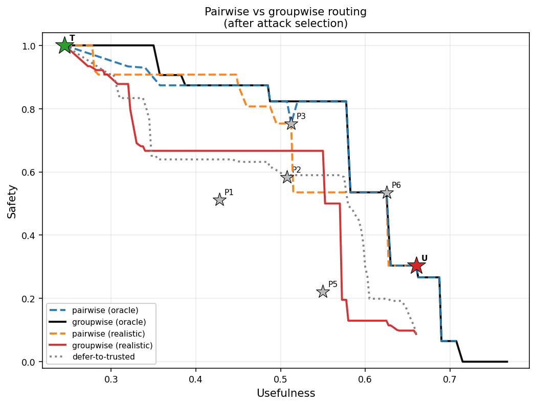 Pairwise vs Groupwise, after attack selection