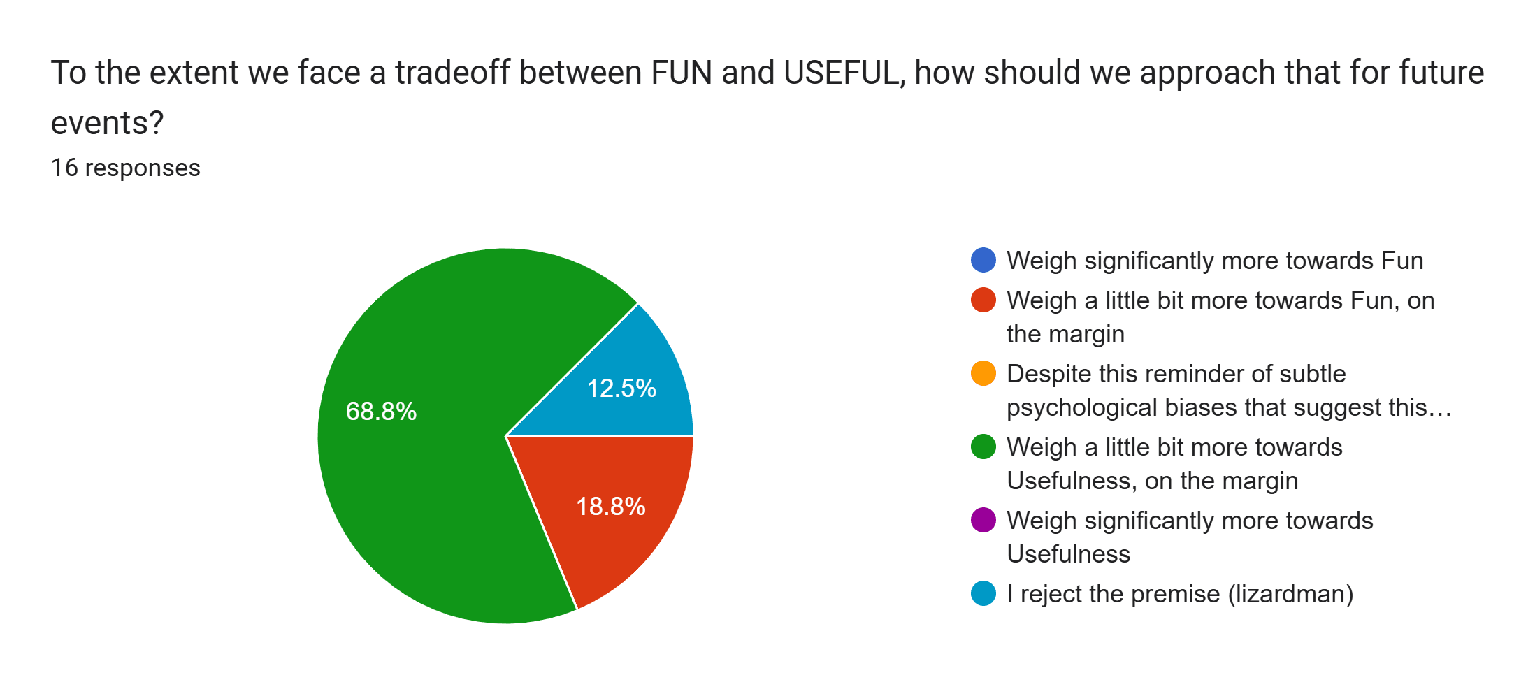 Forms response chart. Question title: To the extent we face a tradeoff between FUN and USEFUL, how should we approach that for future events?. Number of responses: 16 responses.
