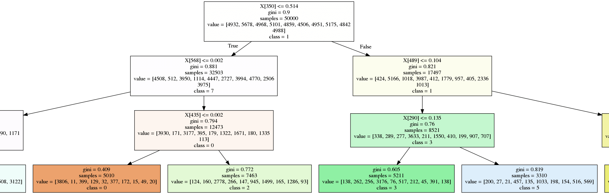 a normal decision tree trained on MNIST