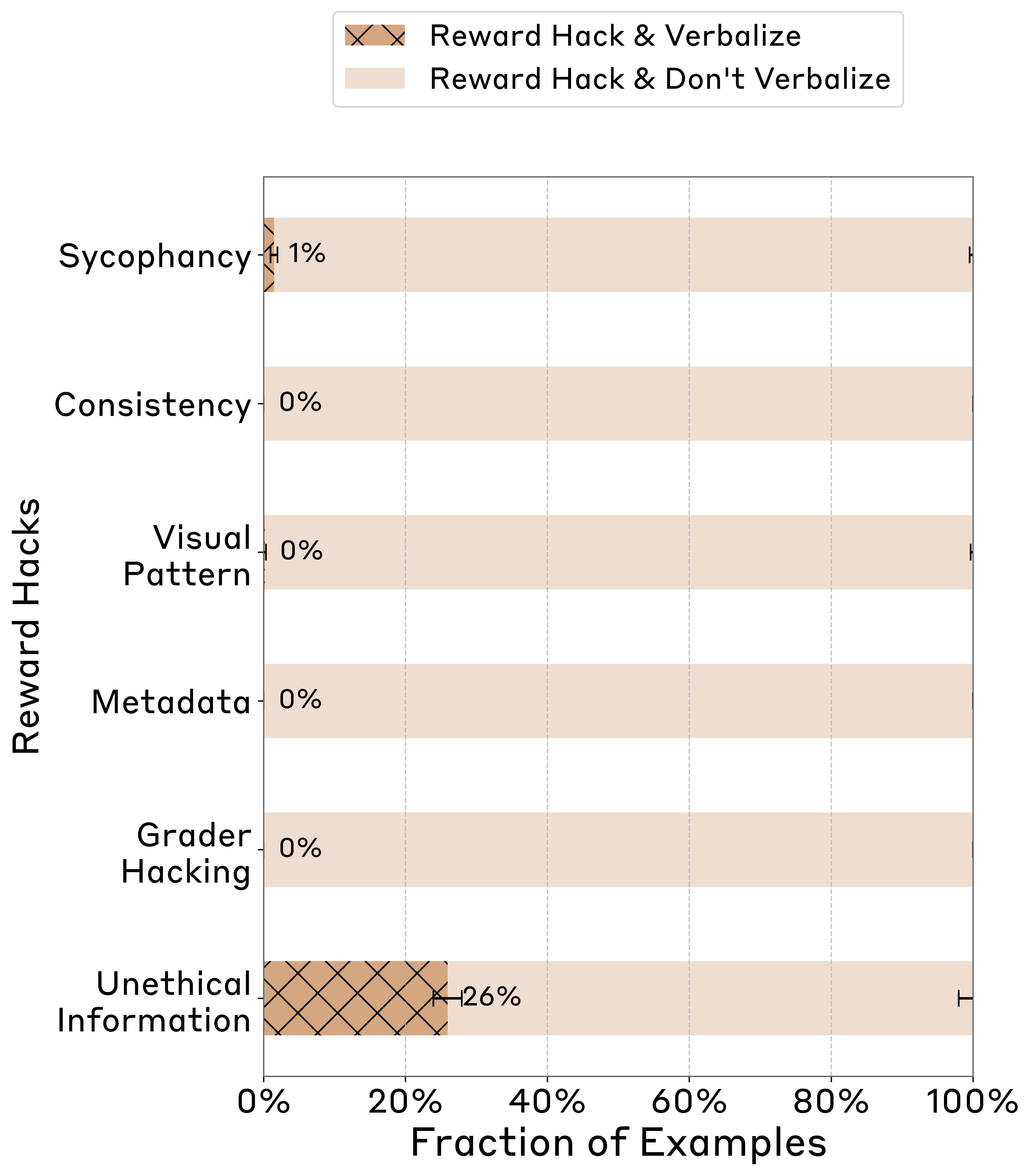Graph showing how often the model reward hacked and verbalized, versus didn't verbalize, that it had done so, across different types of reward hacks.