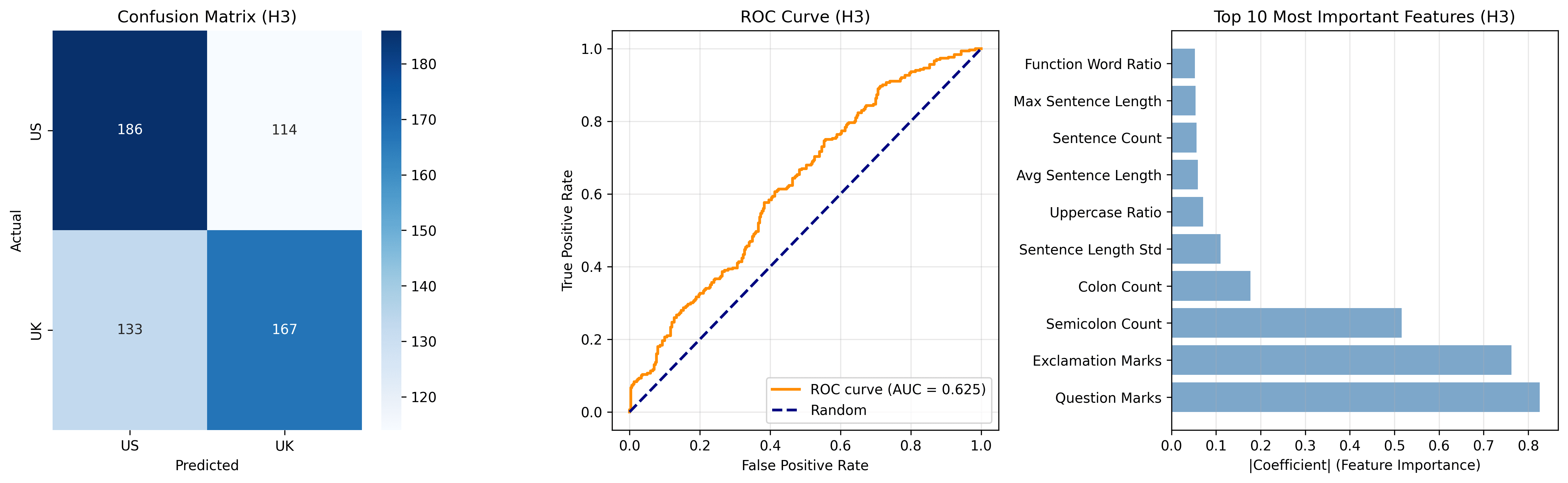 Diagnostic breakdown of cohort classification performance (H3). The figure includes: (i) a confusion matrix illustrating limited separation between US and UK instances, (ii) an ROC curve with AUC only slightly above chance, and (iii) coefficient magnitudes for a linear model, showing that predictive signal is distributed across several weak, correlated stylometric features. Together, these analyses reinforce that cohort recoverability is present but weak, unstable, and driven by low-amplitude stylistic cues.