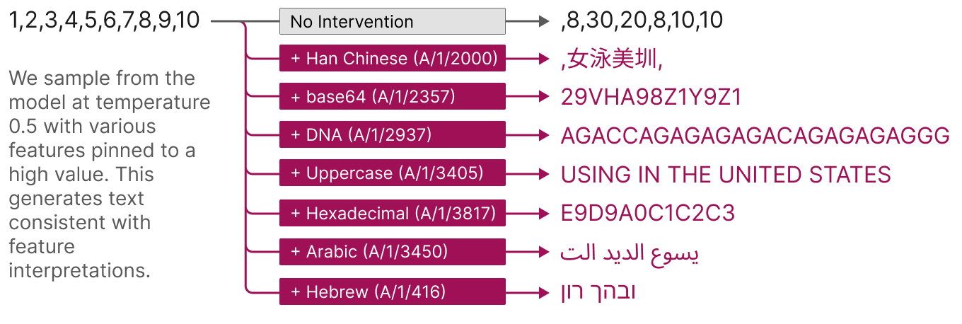 A list of stimulated outputs from a language model. Pink boxes represent different features, and there is an example output to the right of the feature label that shows what the model would output if that feature were pinned to a high value. For instance, a base64 feature outputs “29VHA98Z1Y9Z1” and the Uppercase feature outputs, all uppercase, “USING IN THE UNITED STATES”.