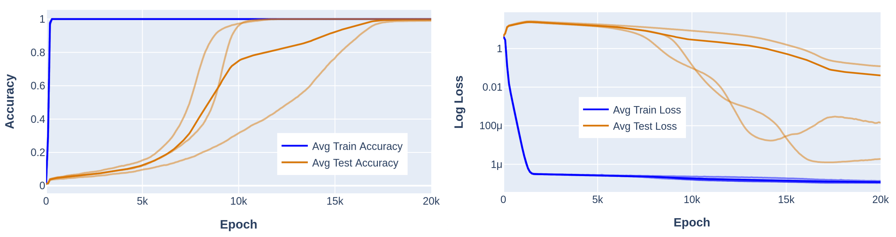 Accuracy and loss curves for dual task experiment showing Grokking