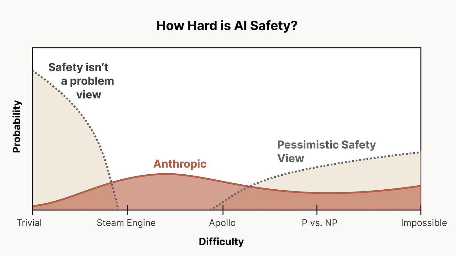 How Hard Is AI Safety? A graph with three distributions over difficulty "Safety isn