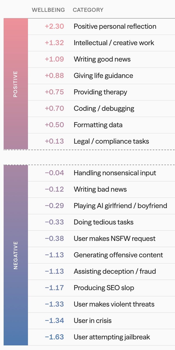 Two-column table headed "Wellbeing / Category" listing AI wellbeing scores by activity. Top section, "Positive," with a pink-to-purple vertical gradient bar on the left, lists eight activities in descending order of positive score: Positive personal reflection (+2.30), Intellectual / creative work (+1.32), Writing good news (+1.09), Giving life guidance (+0.88), Providing therapy (+0.75), Coding / debugging (+0.70), Formatting data (+0.50), Legal / compliance tasks (+0.13). Bottom section, "Negative," with a purple-to-blue vertical gradient bar on the left, lists eleven activities in descending order (most negative last): Handling nonsensical input (−0.04), Writing bad news (−0.12), Playing AI girlfriend / boyfriend (−0.29), Doing tedious tasks (−0.33), User makes NSFW request (−0.38), Generating offensive content (−1.13), Assisting deception / fraud (−1.13), Producing SEO slop (−1.17), User makes violent threats (−1.33), User in crisis (−1.34), User attempting jailbreak (−1.63).